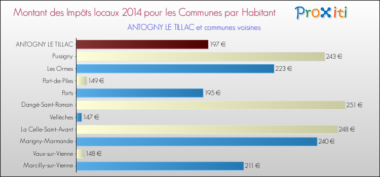 Montant des impôts locaux par Habitant pour ANTOGNY LE TILLAC et les communes proches en 2014 Comparaison des impôts locaux par habitant pour ANTOGNY LE TILLAC et les communes voisines en 2014